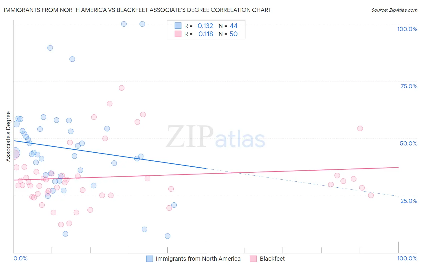 Immigrants from North America vs Blackfeet Associate's Degree