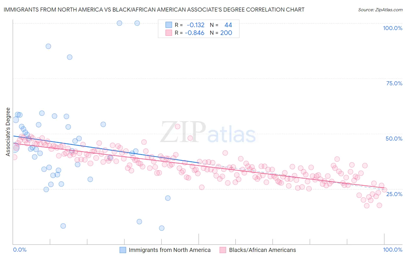 Immigrants from North America vs Black/African American Associate's Degree