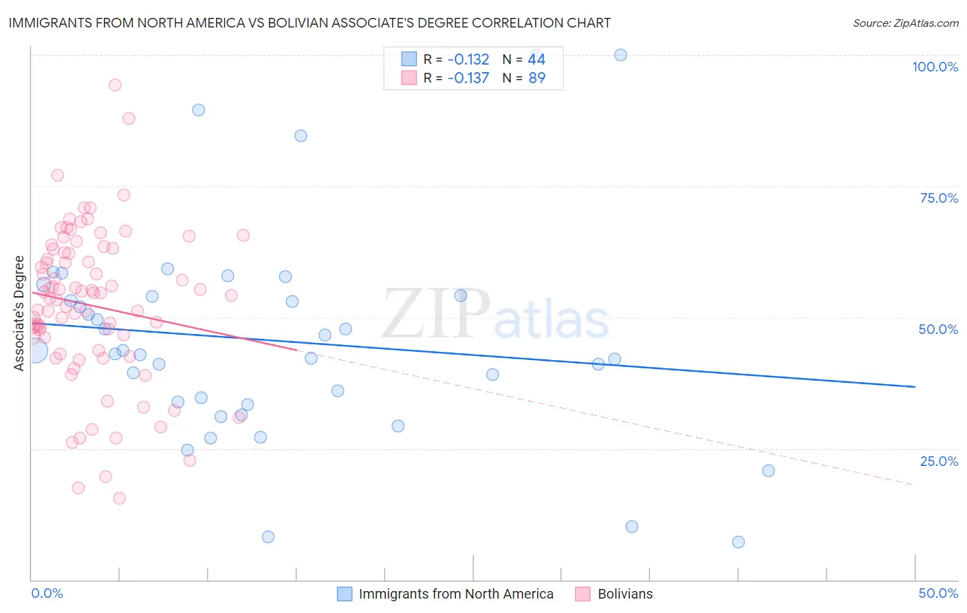 Immigrants from North America vs Bolivian Associate's Degree