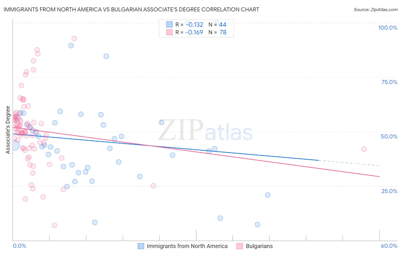 Immigrants from North America vs Bulgarian Associate's Degree