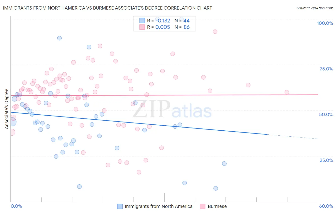 Immigrants from North America vs Burmese Associate's Degree