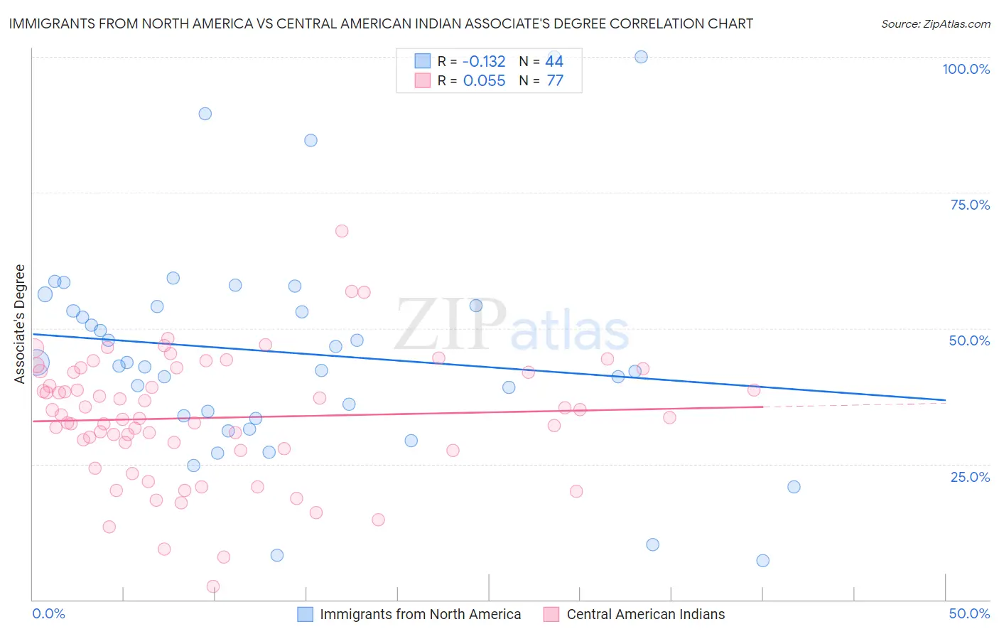 Immigrants from North America vs Central American Indian Associate's Degree