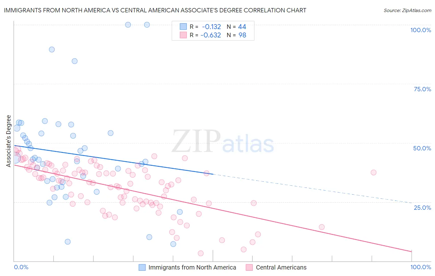 Immigrants from North America vs Central American Associate's Degree