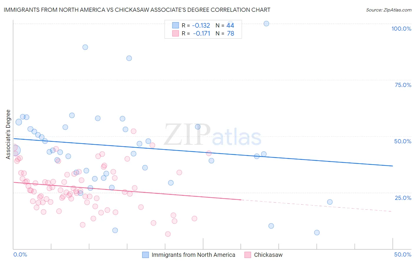 Immigrants from North America vs Chickasaw Associate's Degree