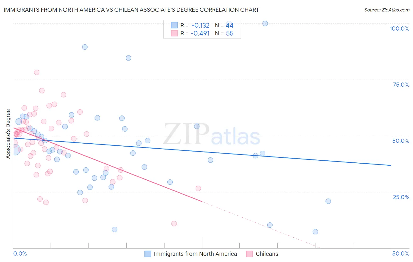 Immigrants from North America vs Chilean Associate's Degree