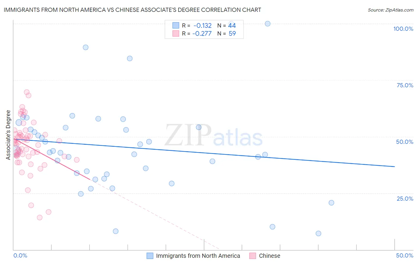 Immigrants from North America vs Chinese Associate's Degree