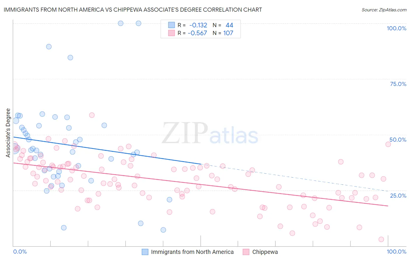 Immigrants from North America vs Chippewa Associate's Degree