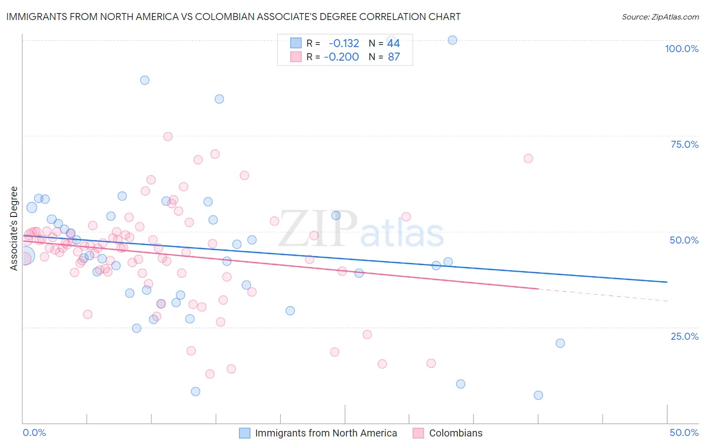 Immigrants from North America vs Colombian Associate's Degree