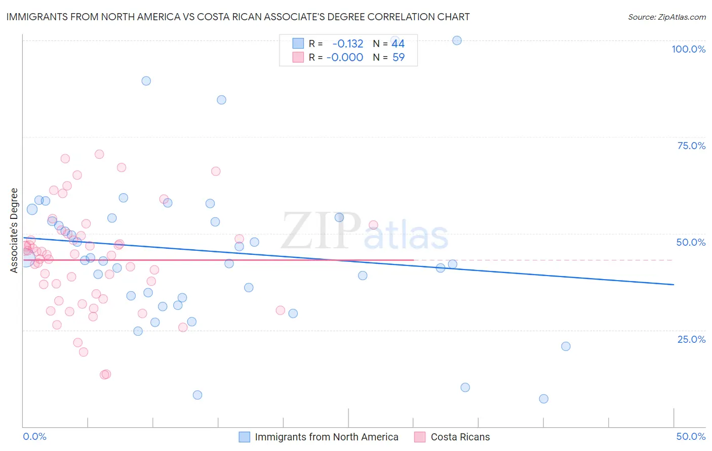 Immigrants from North America vs Costa Rican Associate's Degree