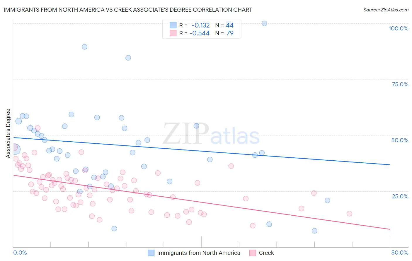 Immigrants from North America vs Creek Associate's Degree
