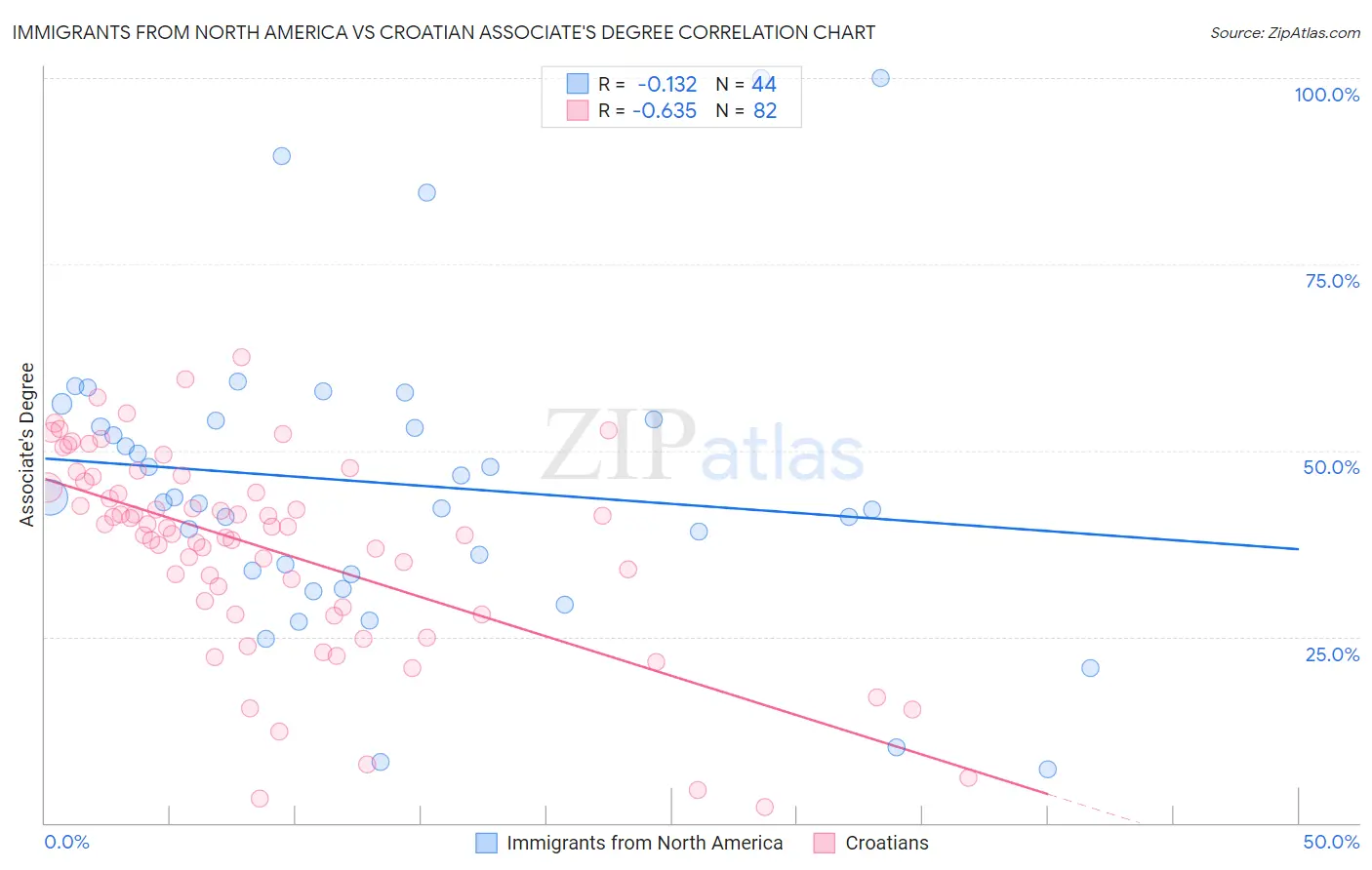 Immigrants from North America vs Croatian Associate's Degree