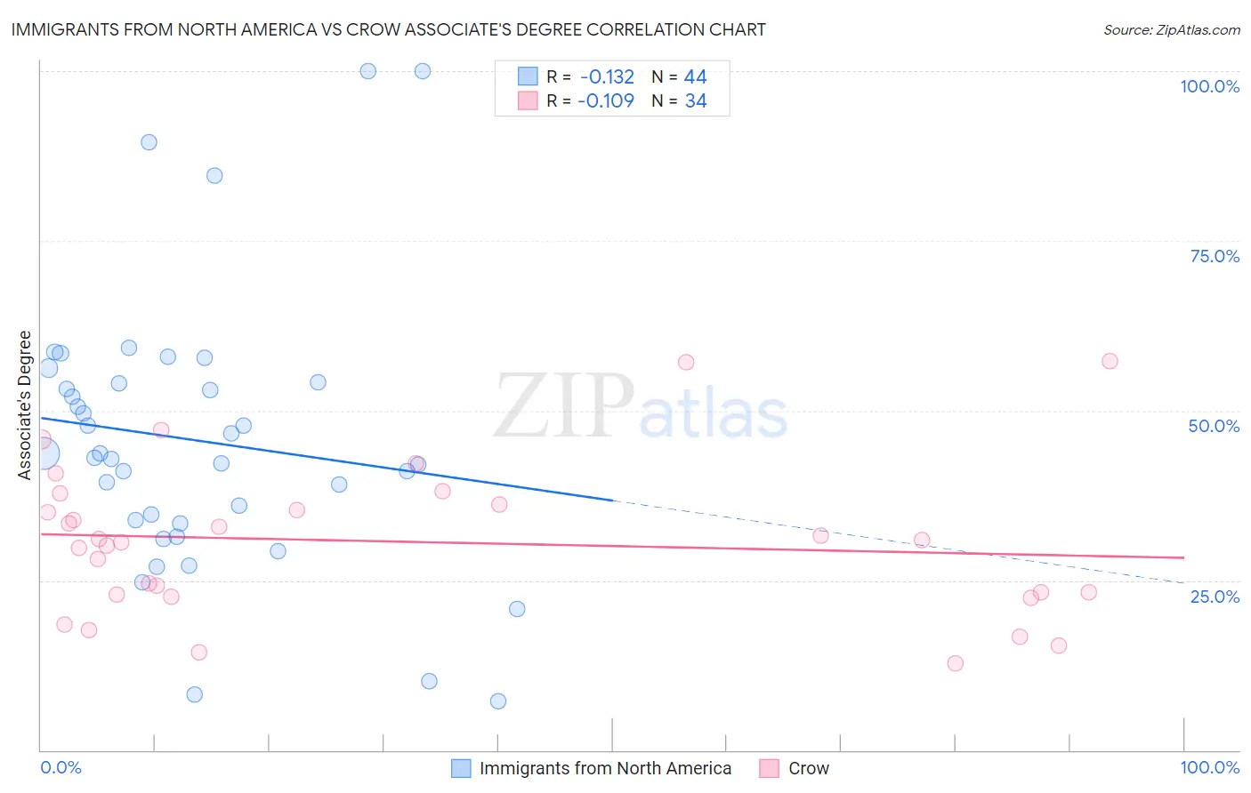 Immigrants from North America vs Crow Associate's Degree