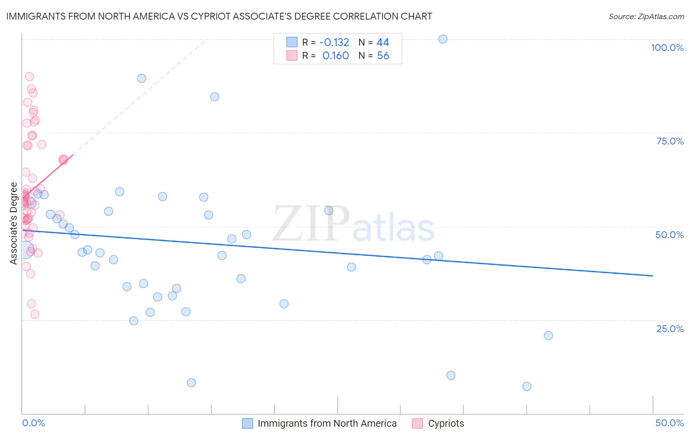 Immigrants from North America vs Cypriot Associate's Degree