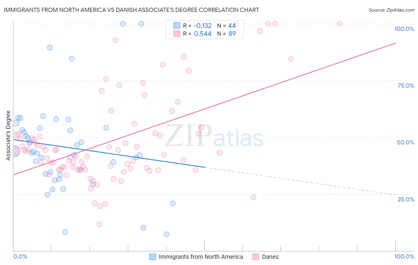 Immigrants from North America vs Danish Associate's Degree