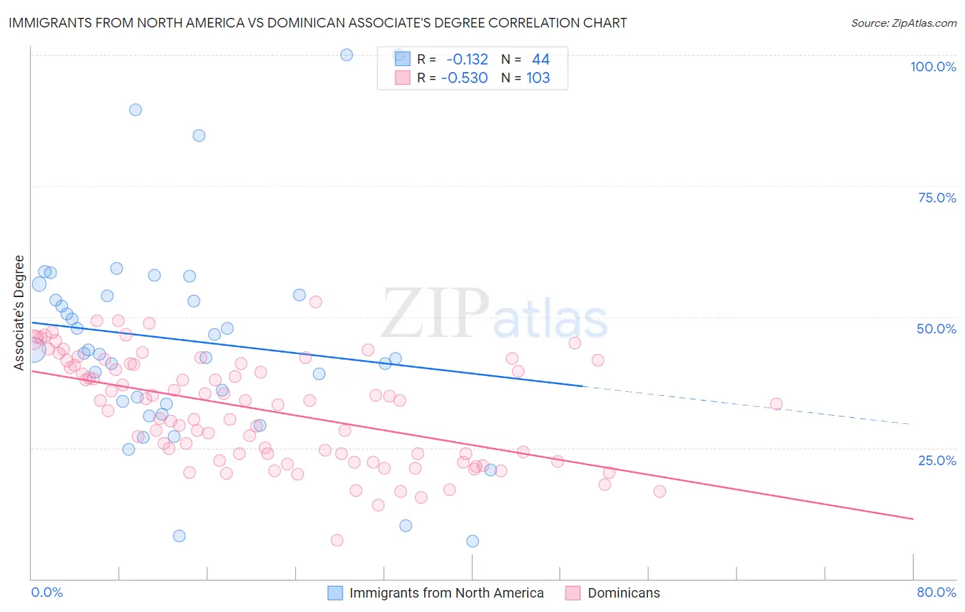 Immigrants from North America vs Dominican Associate's Degree