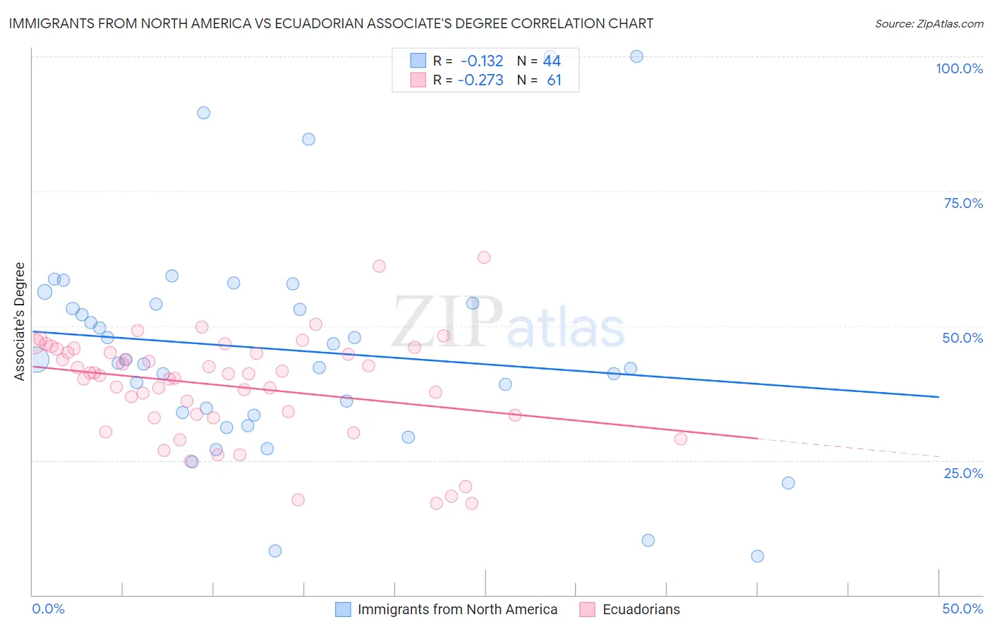 Immigrants from North America vs Ecuadorian Associate's Degree