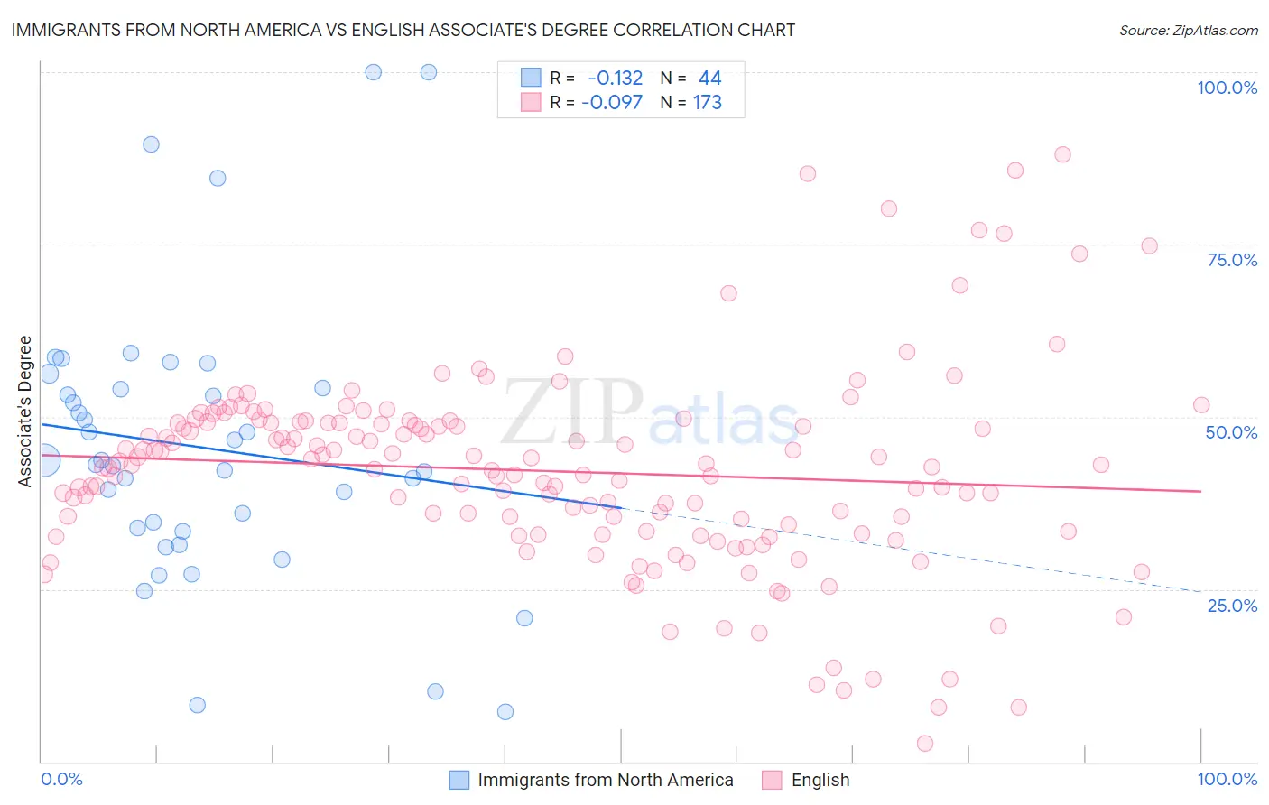 Immigrants from North America vs English Associate's Degree