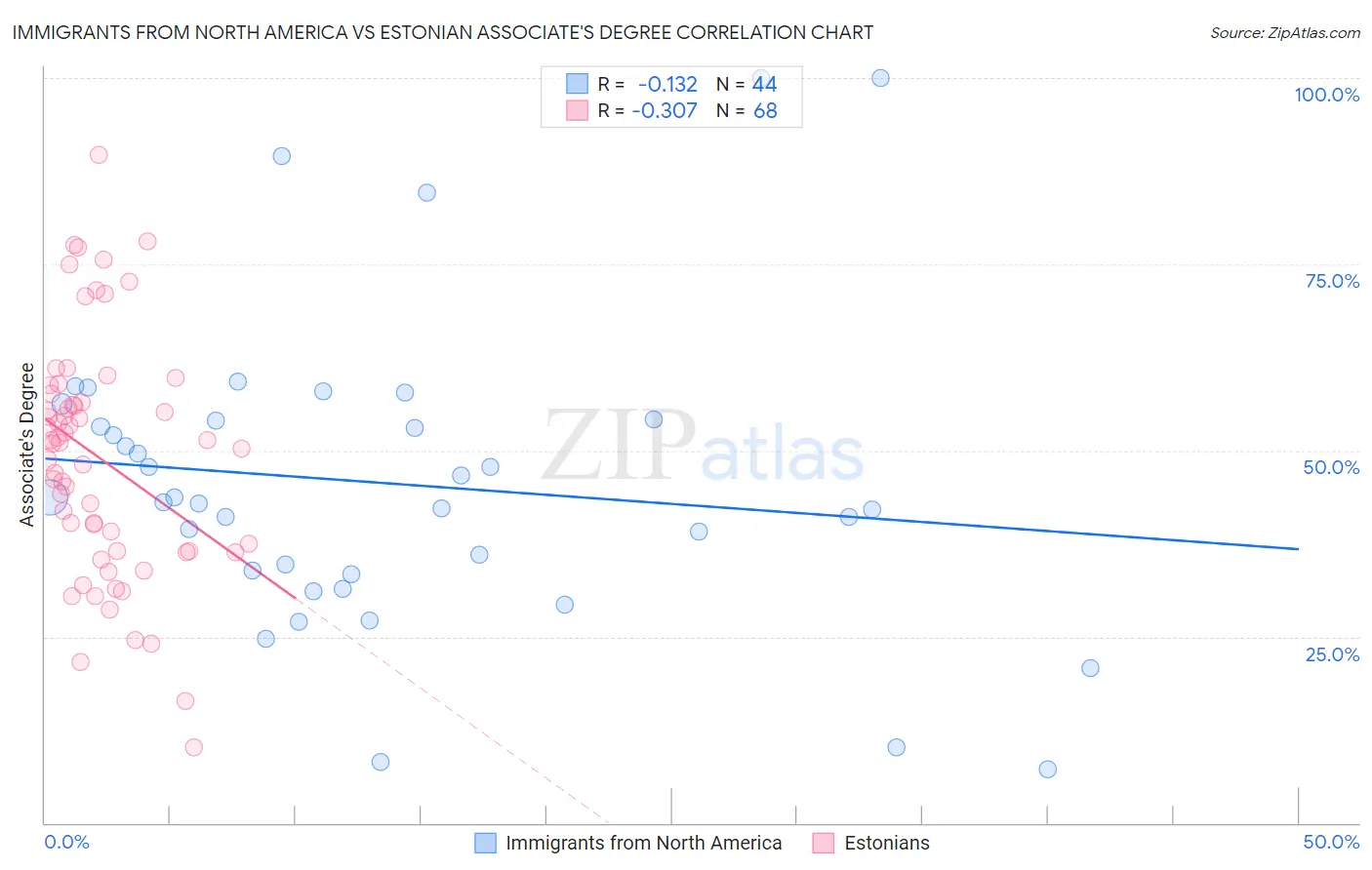 Immigrants from North America vs Estonian Associate's Degree