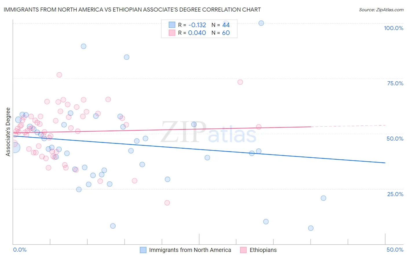 Immigrants from North America vs Ethiopian Associate's Degree