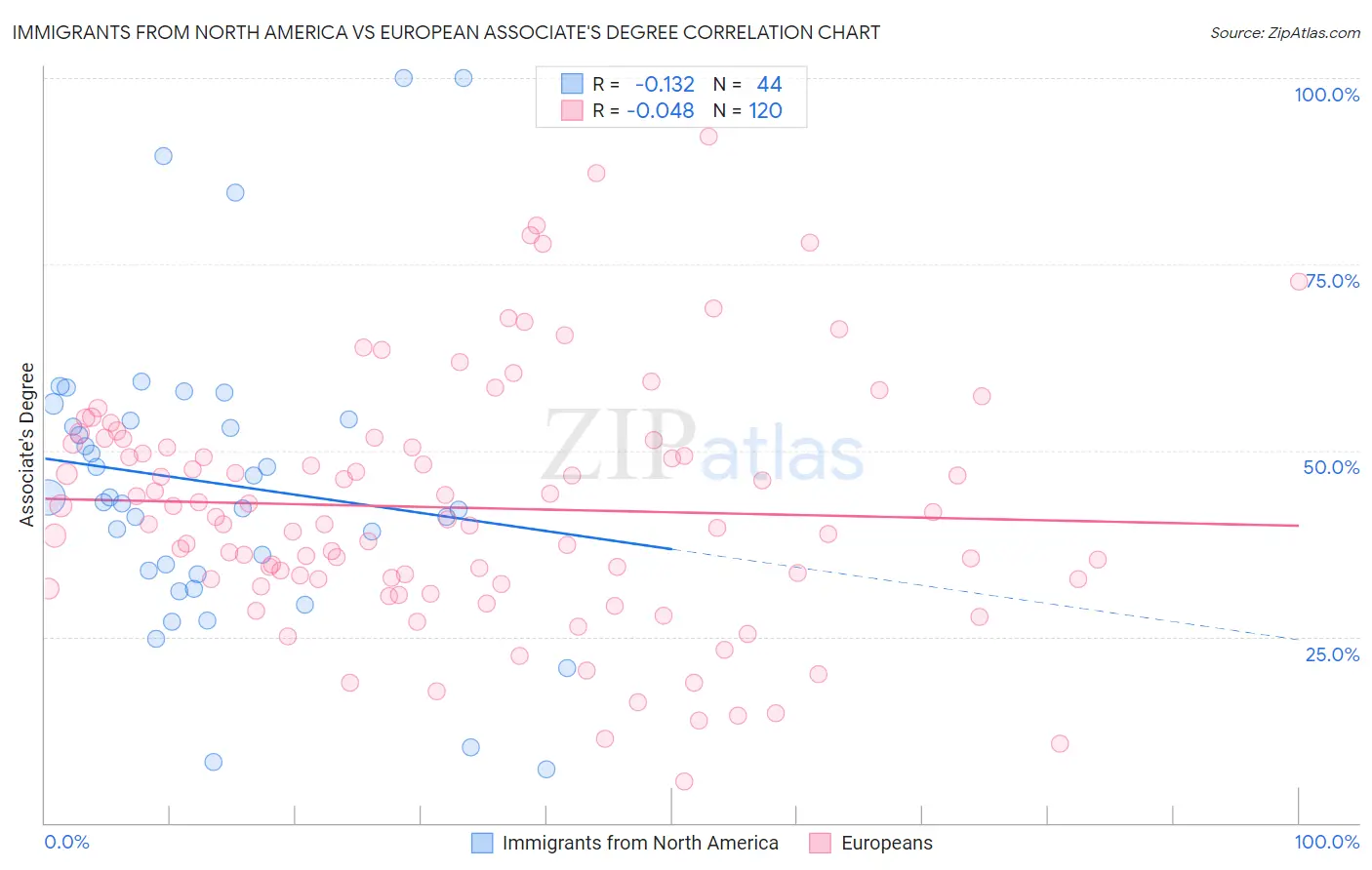 Immigrants from North America vs European Associate's Degree