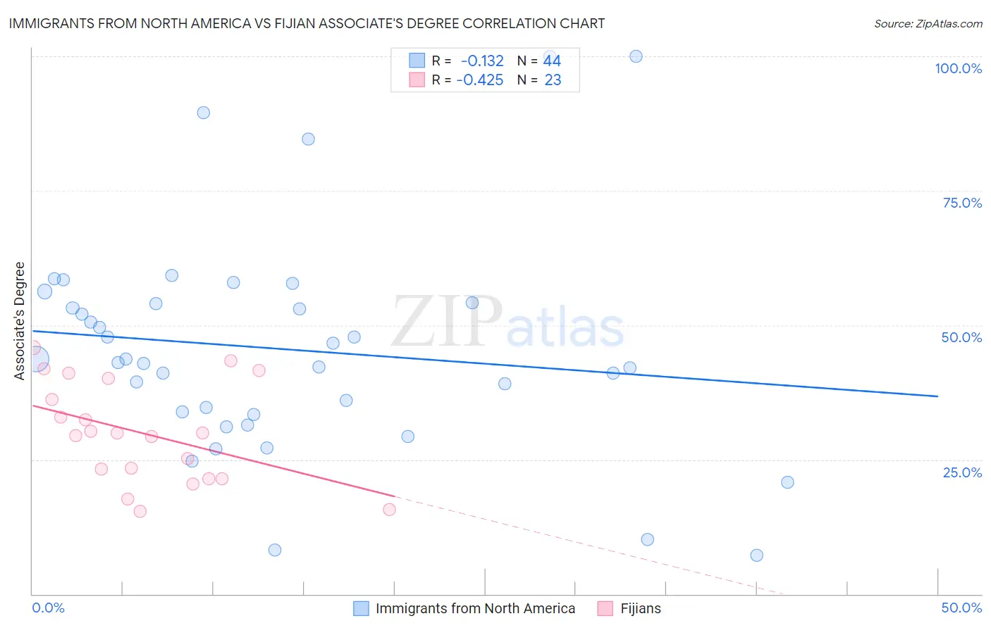Immigrants from North America vs Fijian Associate's Degree