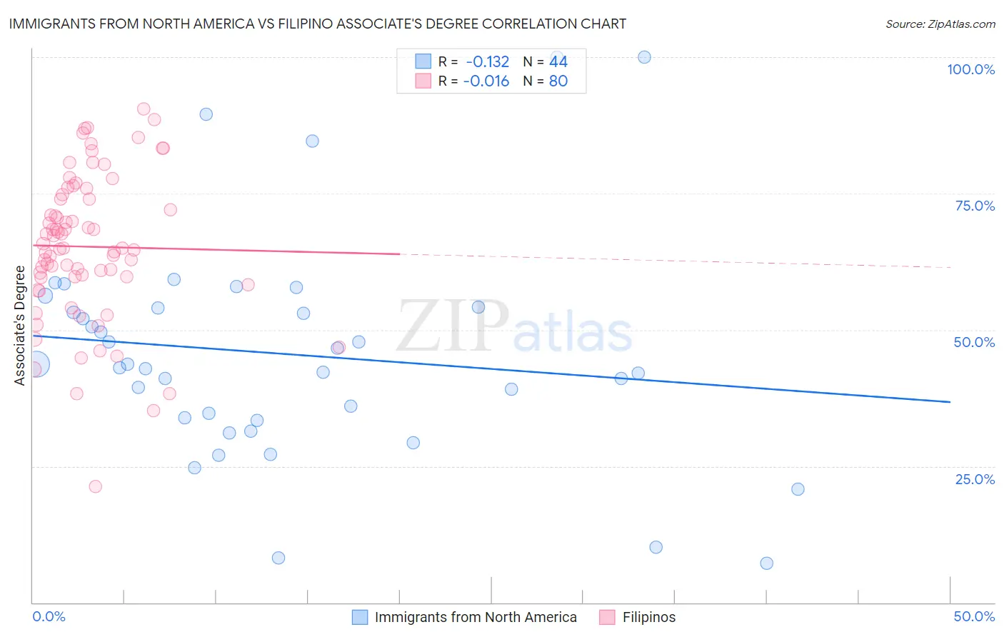 Immigrants from North America vs Filipino Associate's Degree