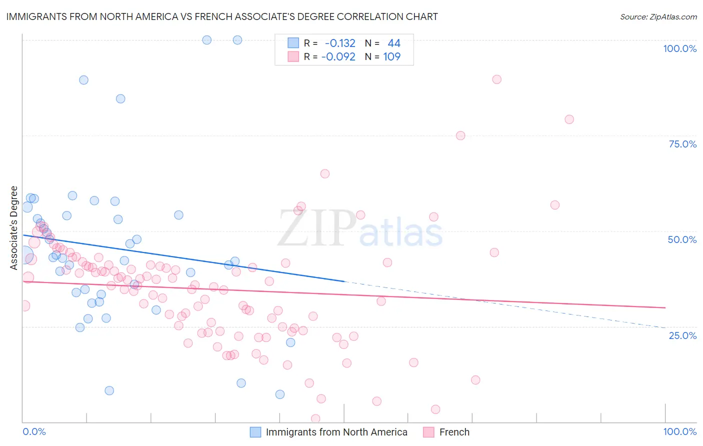 Immigrants from North America vs French Associate's Degree