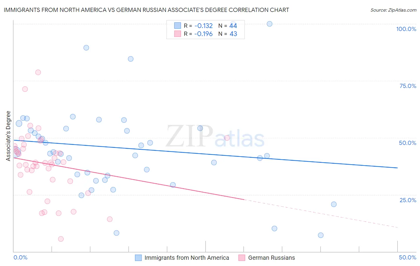Immigrants from North America vs German Russian Associate's Degree