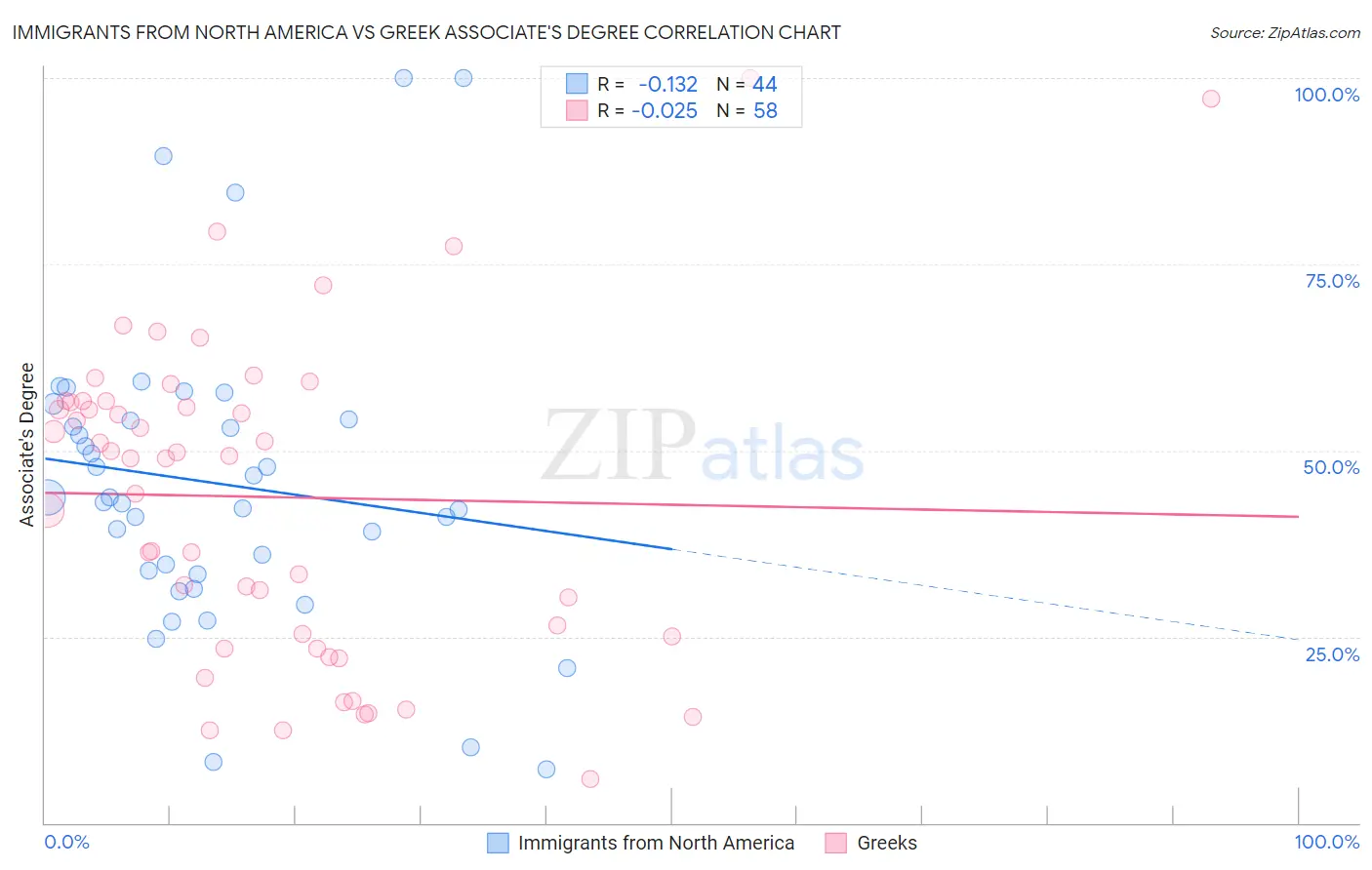 Immigrants from North America vs Greek Associate's Degree