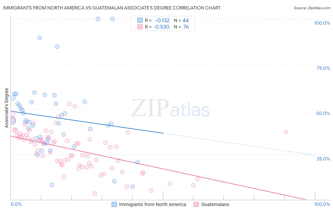 Immigrants from North America vs Guatemalan Associate's Degree