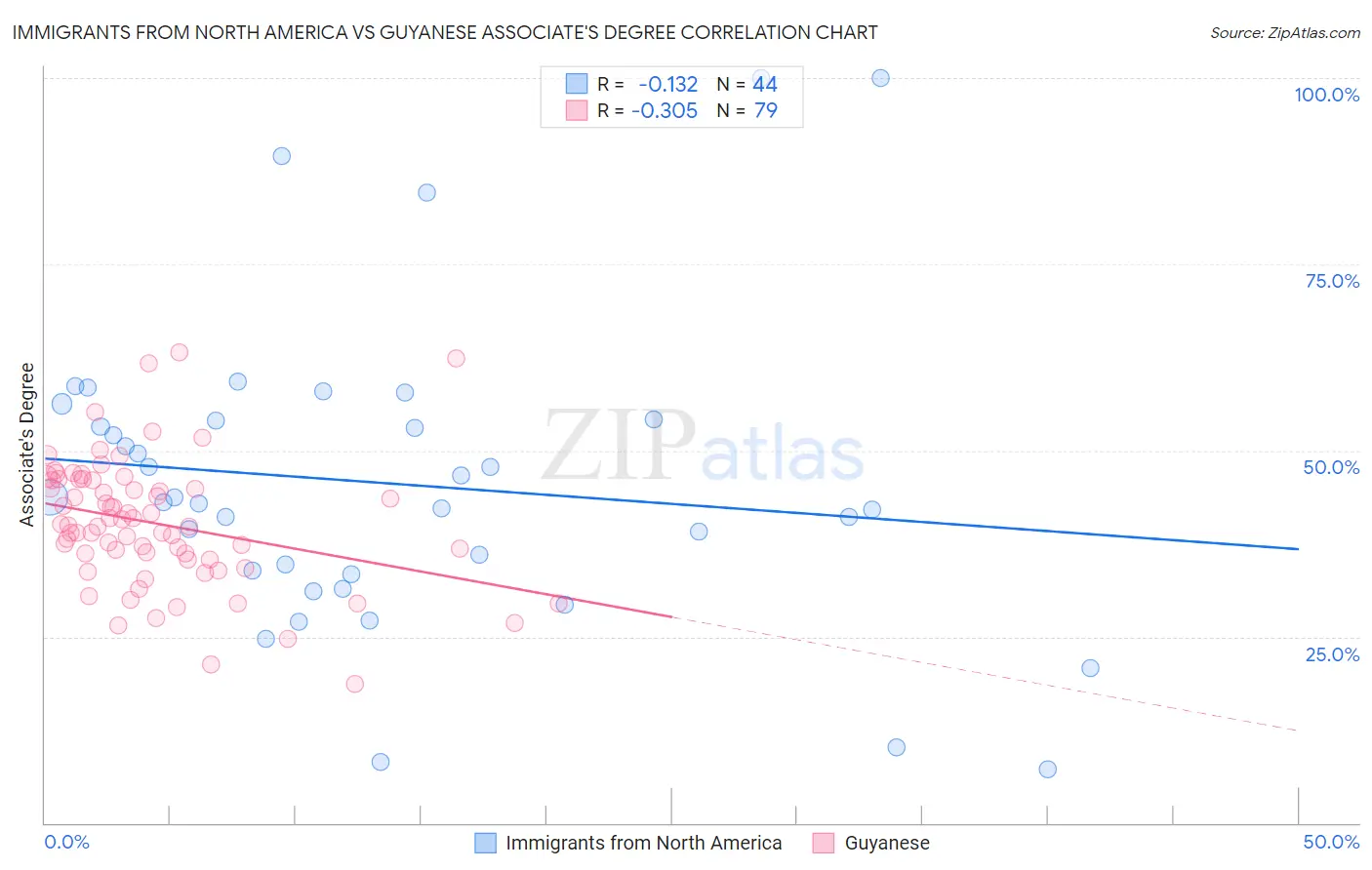 Immigrants from North America vs Guyanese Associate's Degree