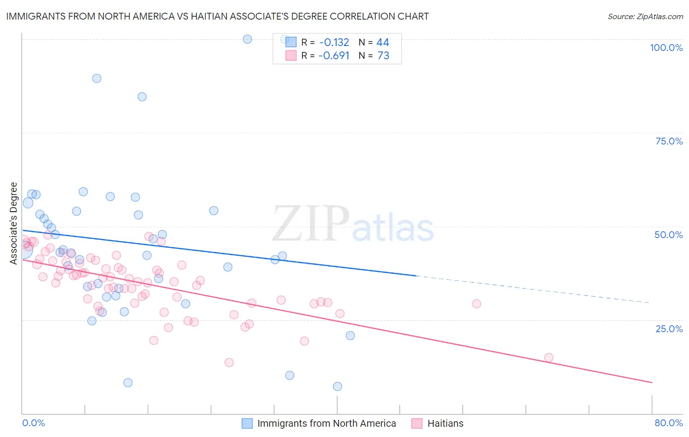 Immigrants from North America vs Haitian Associate's Degree