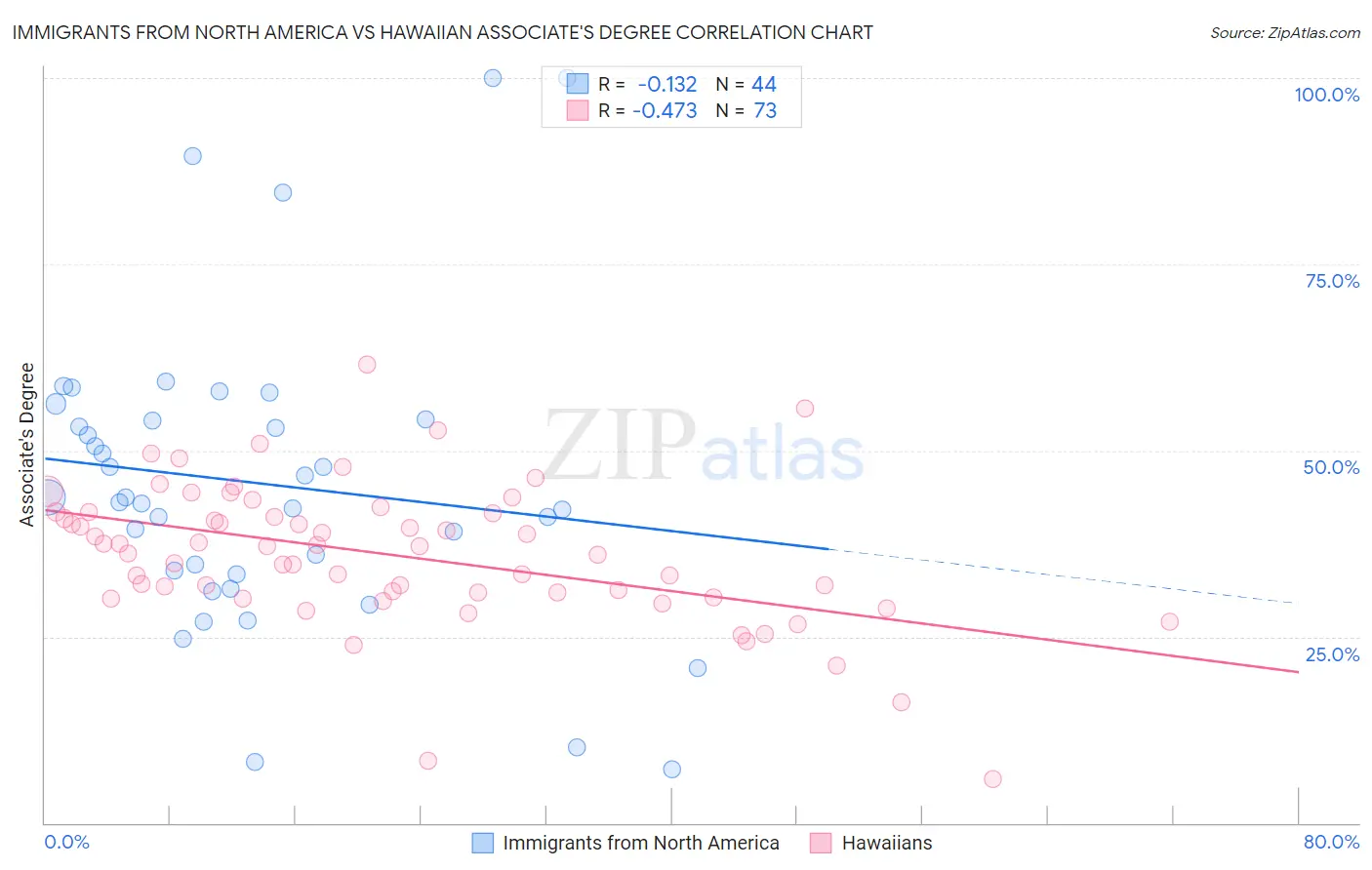 Immigrants from North America vs Hawaiian Associate's Degree
