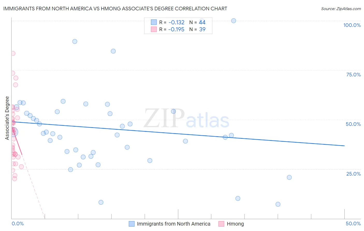 Immigrants from North America vs Hmong Associate's Degree