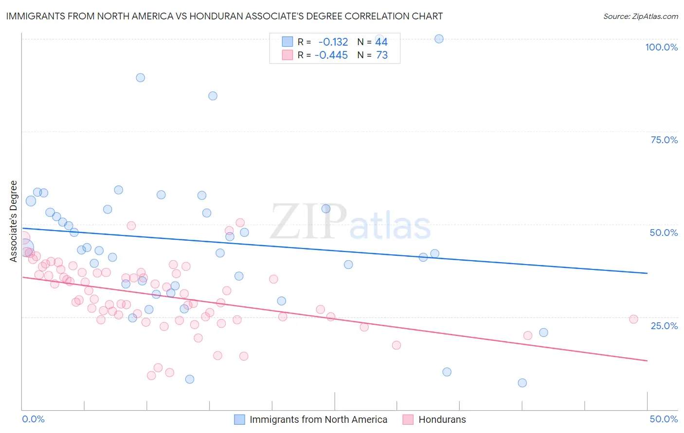 Immigrants from North America vs Honduran Associate's Degree