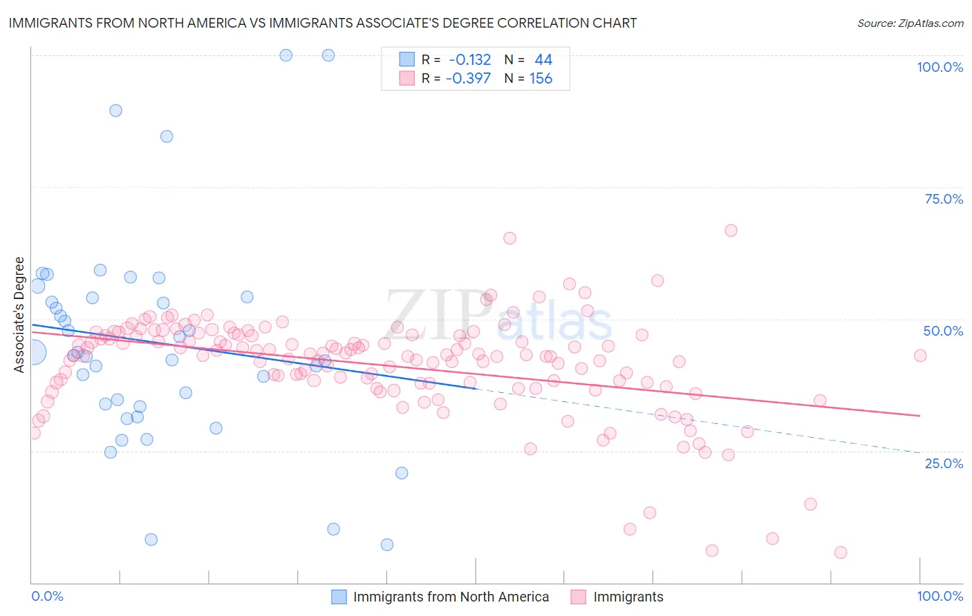 Immigrants from North America vs Immigrants Associate's Degree
