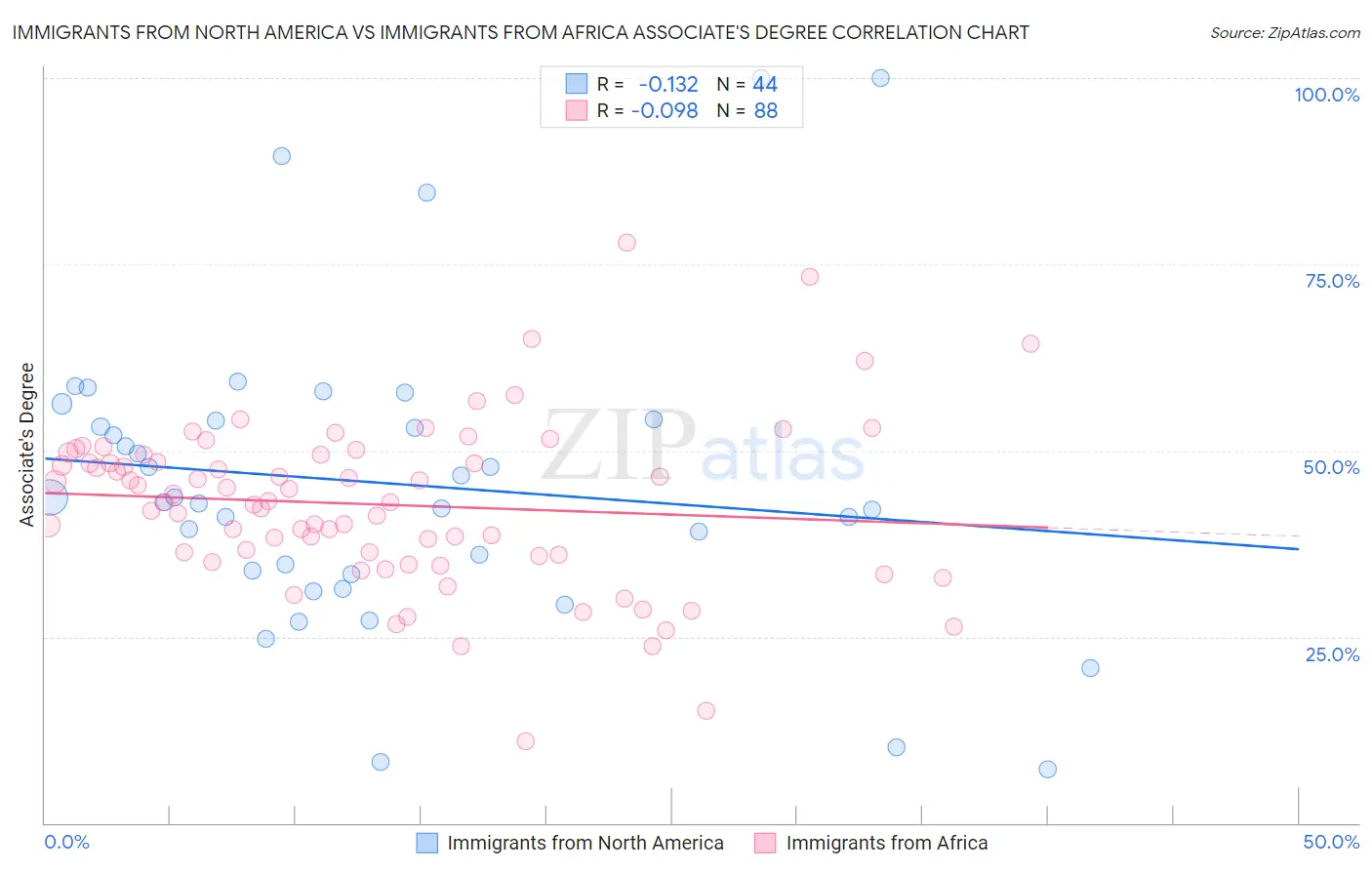 Immigrants from North America vs Immigrants from Africa Associate's Degree