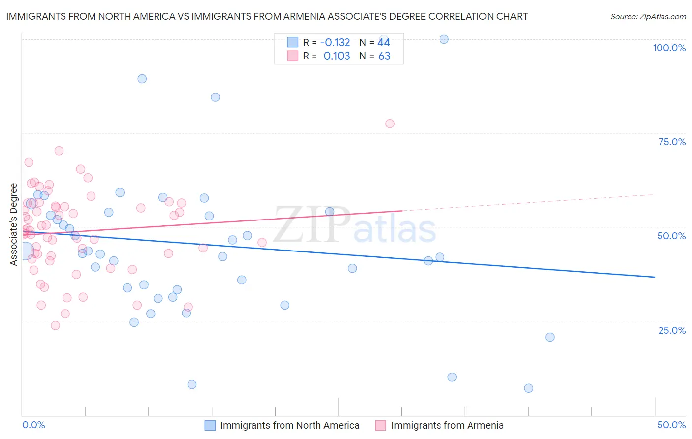 Immigrants from North America vs Immigrants from Armenia Associate's Degree