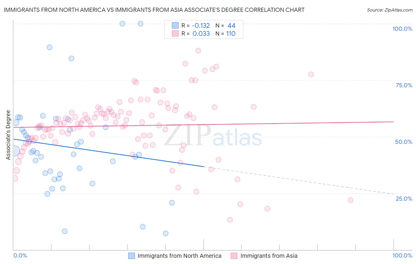 Immigrants from North America vs Immigrants from Asia Associate's Degree