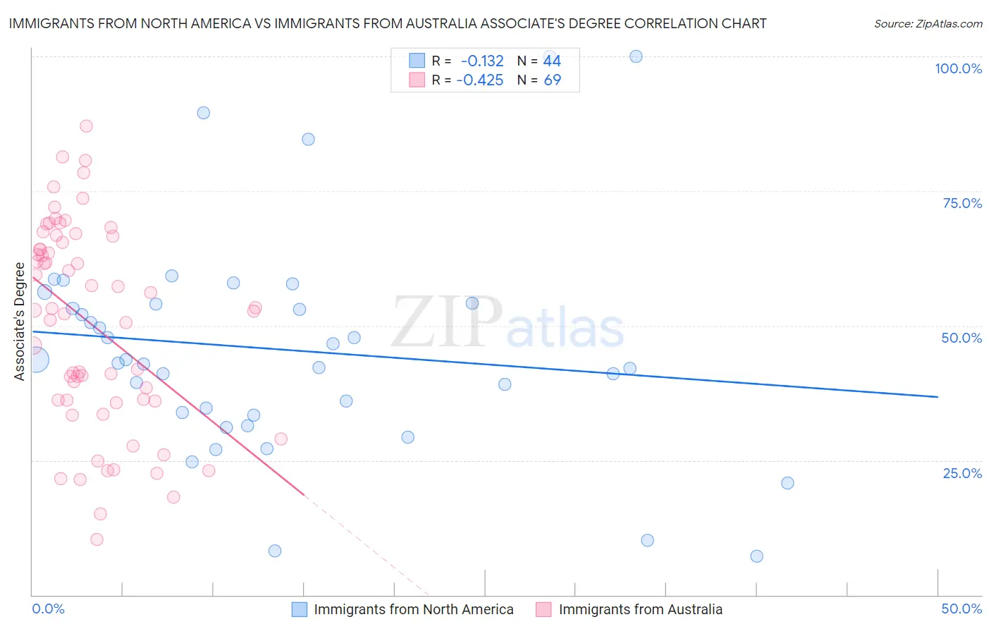 Immigrants from North America vs Immigrants from Australia Associate's Degree