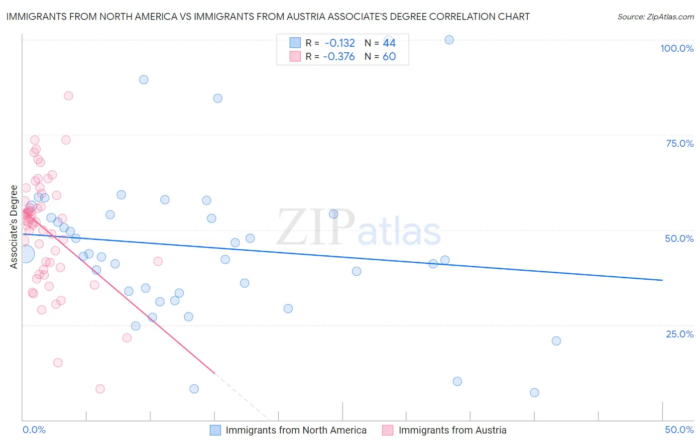Immigrants from North America vs Immigrants from Austria Associate's Degree