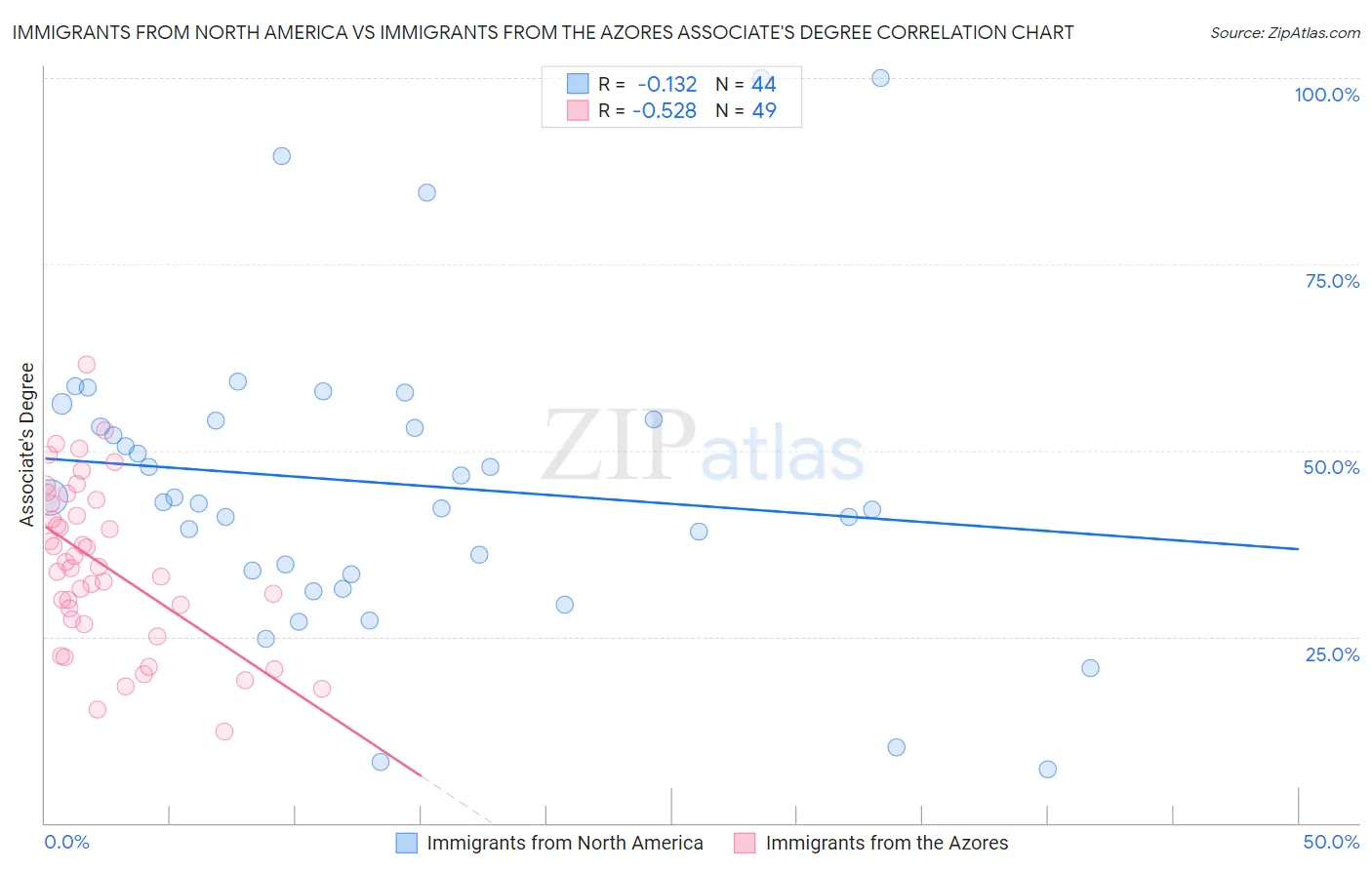 Immigrants from North America vs Immigrants from the Azores Associate's Degree