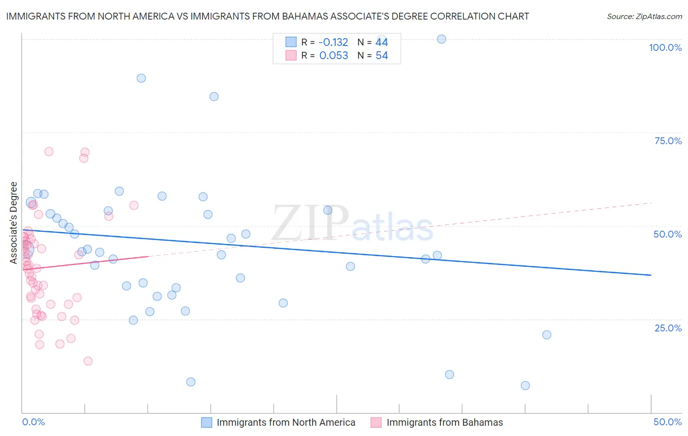 Immigrants from North America vs Immigrants from Bahamas Associate's Degree