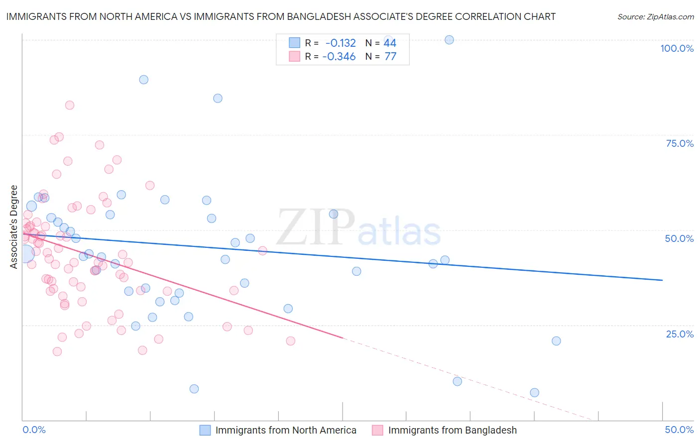 Immigrants from North America vs Immigrants from Bangladesh Associate's Degree