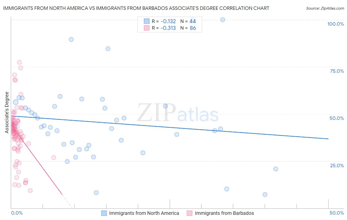 Immigrants from North America vs Immigrants from Barbados Associate's Degree