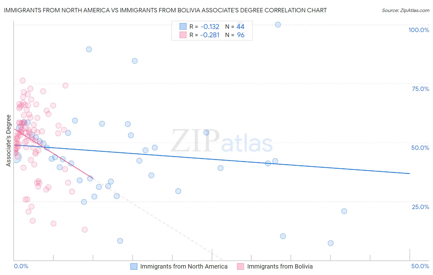 Immigrants from North America vs Immigrants from Bolivia Associate's Degree