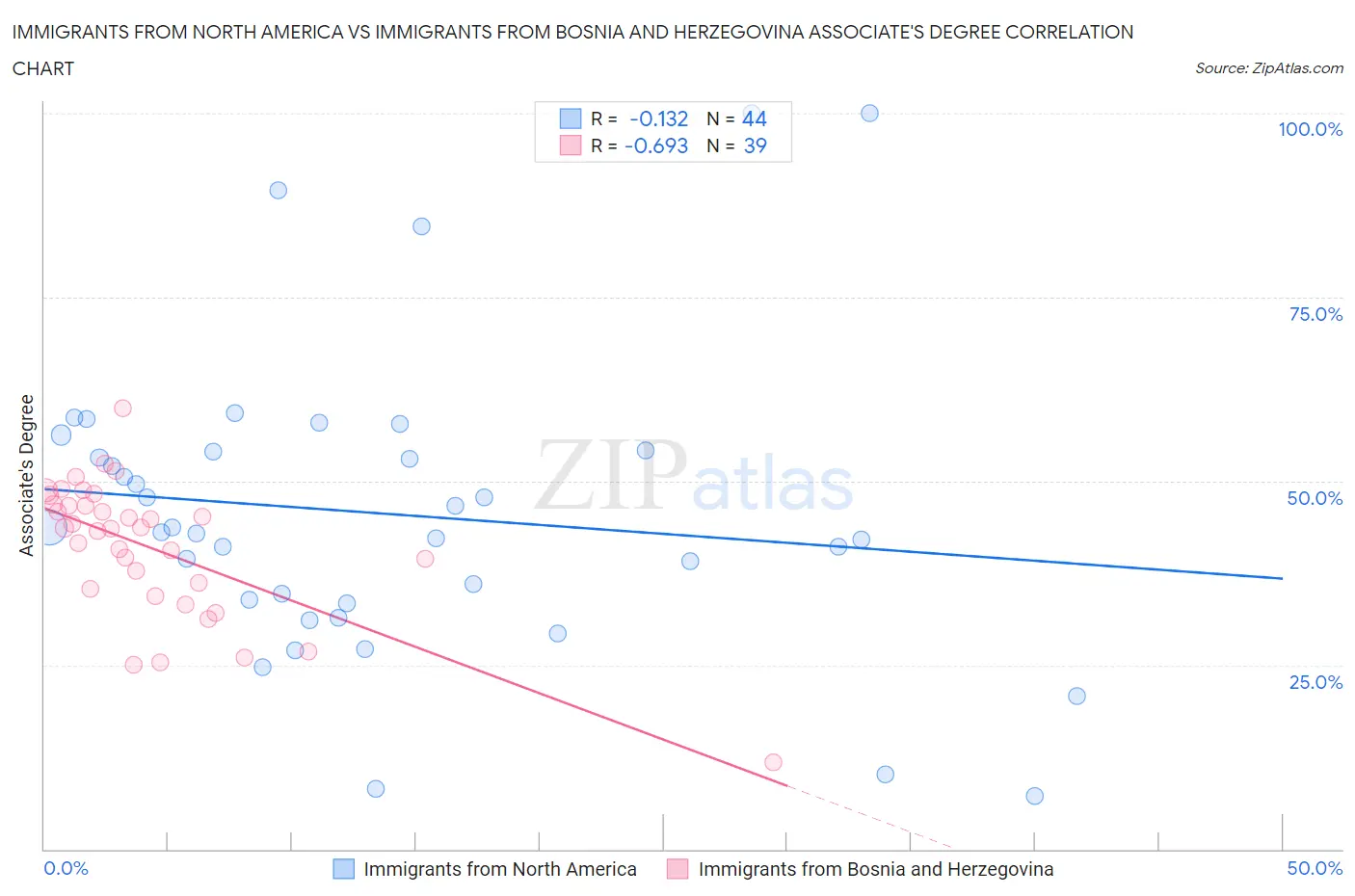 Immigrants from North America vs Immigrants from Bosnia and Herzegovina Associate's Degree