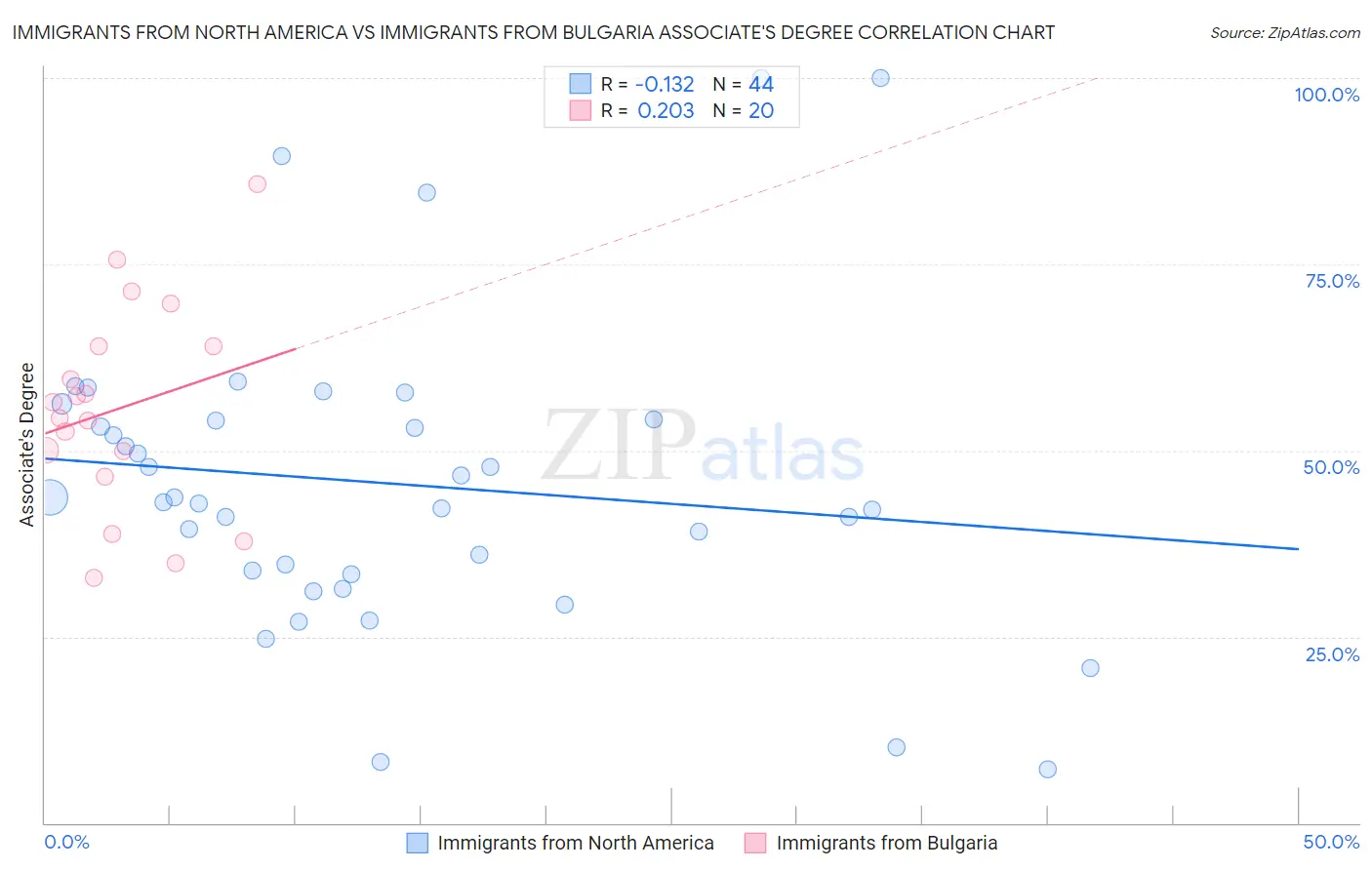 Immigrants from North America vs Immigrants from Bulgaria Associate's Degree