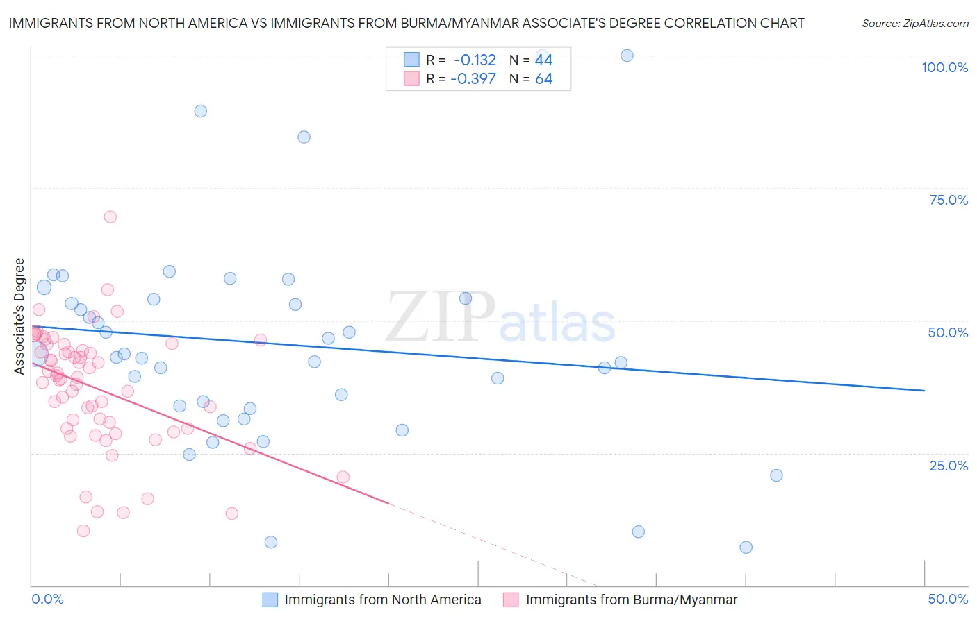 Immigrants from North America vs Immigrants from Burma/Myanmar Associate's Degree