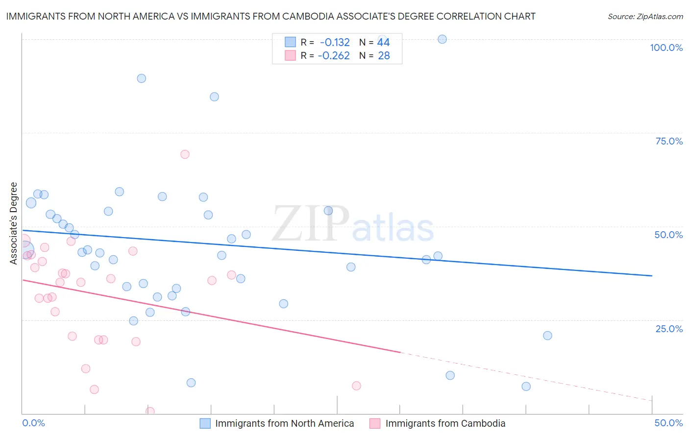 Immigrants from North America vs Immigrants from Cambodia Associate's Degree